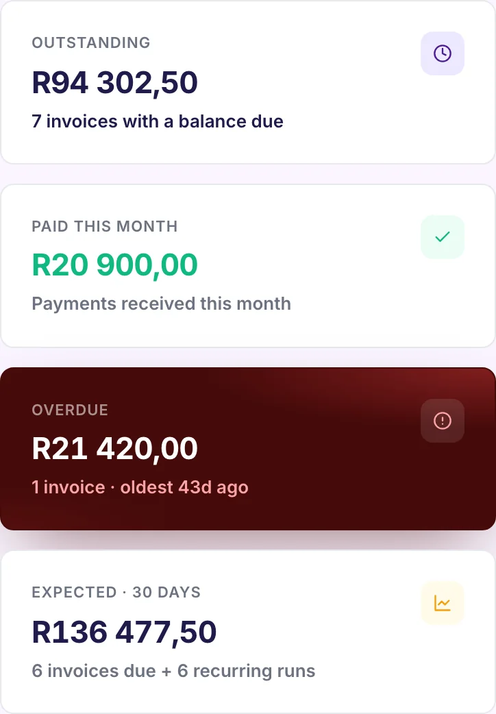 Invo's real dashboard metrics: outstanding, paid this month, overdue, and expected in the next 30 days
