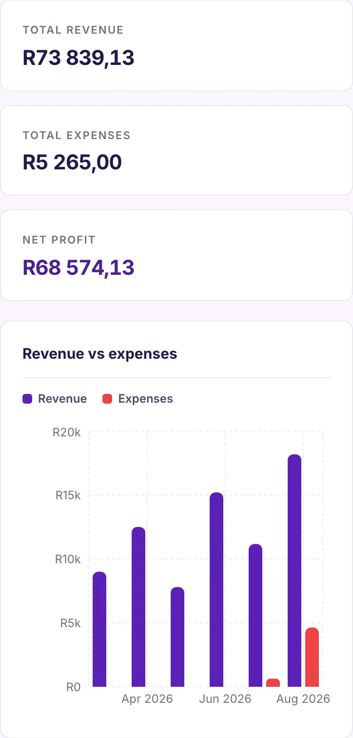 Invo's real Profit & Loss report, charting revenue against expenses month by month